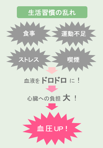 生活習慣の乱れ~血圧UPの図